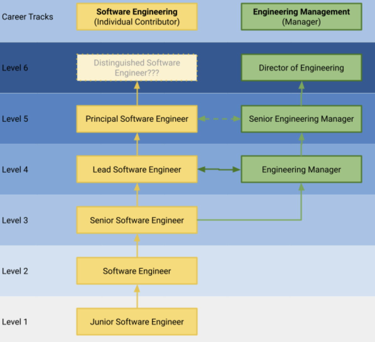 Individual contributors have a separate career path to management